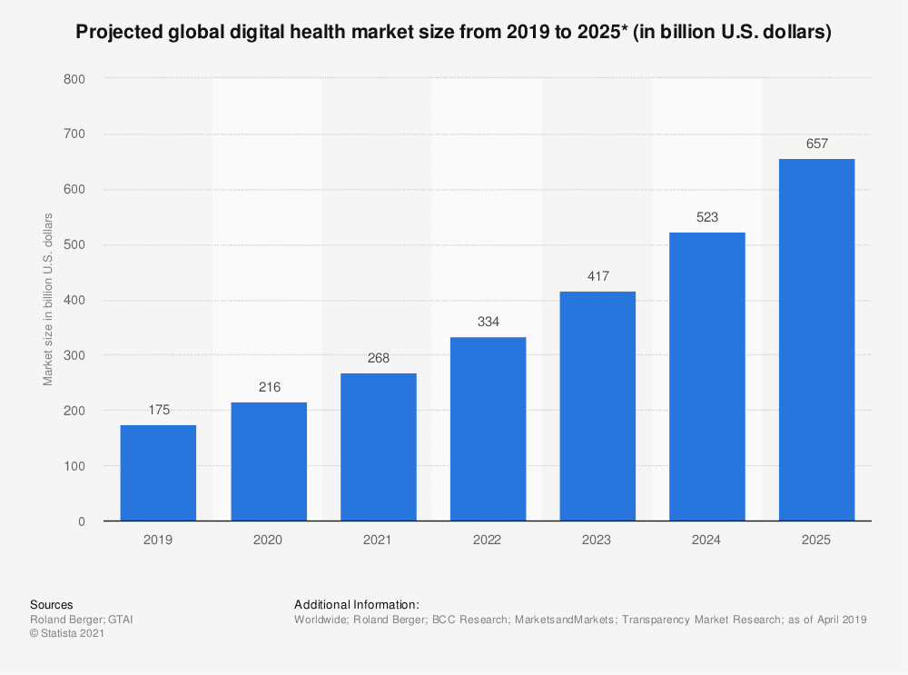 global digital health market for 2019-2025